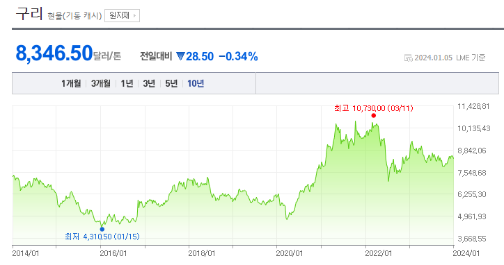 미국 구리 ETF