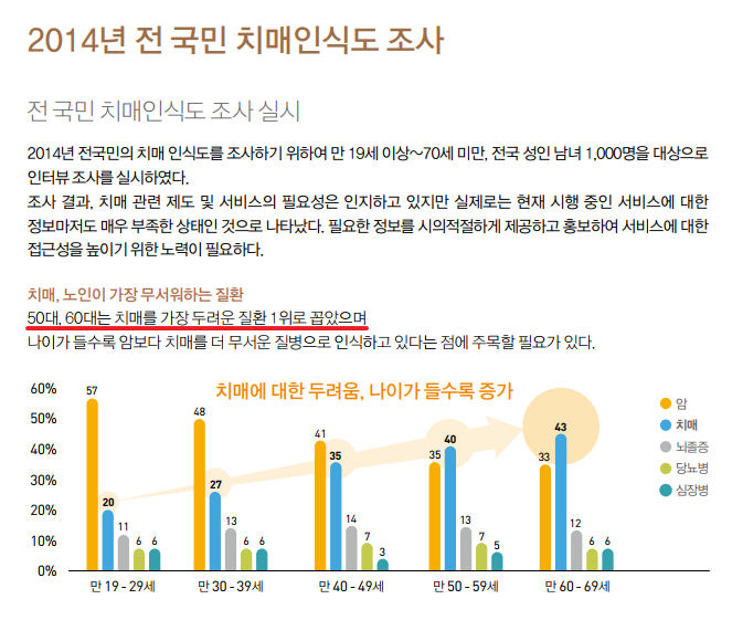 치매 초기 증상