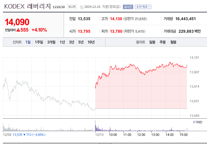 코덱스 레버리지 주가