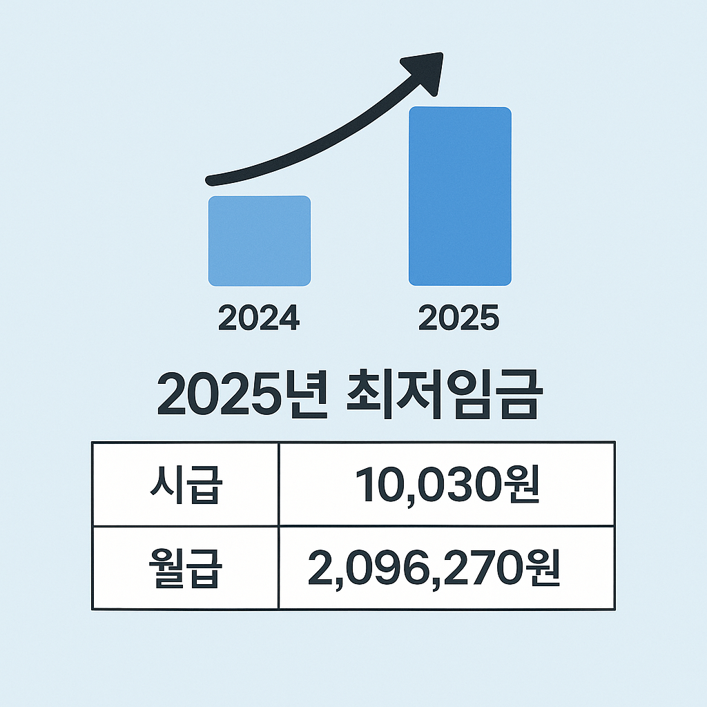 2025년 최저임금