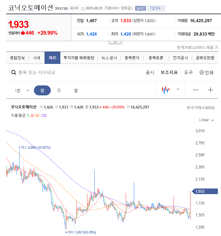 코닉오토메이션 주가