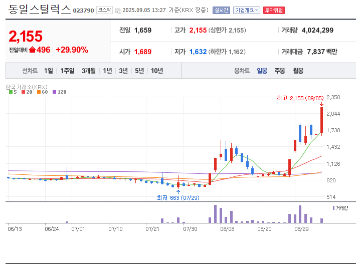 동일스틸럭스 주가 전망