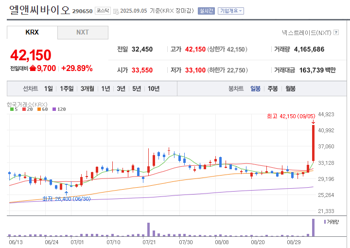 엘앤씨바이오 주가 