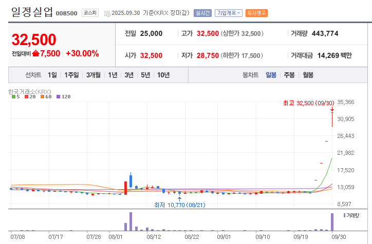 일정실업 주가