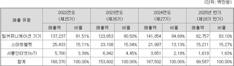 세나테크놀로지 공모주 IPO 주가 전망 알고 가세요!