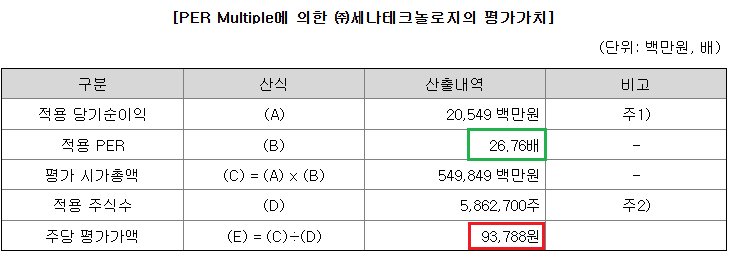 세나테크놀로지 공모주 IPO 주가 전망 알고 가세요!