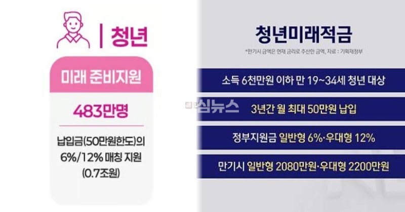 청년미래적금 신청 조건 방법 기간 
