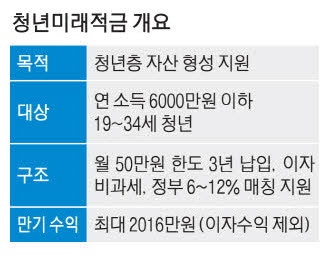 청년미래적금 신청 조건 방법 기간 