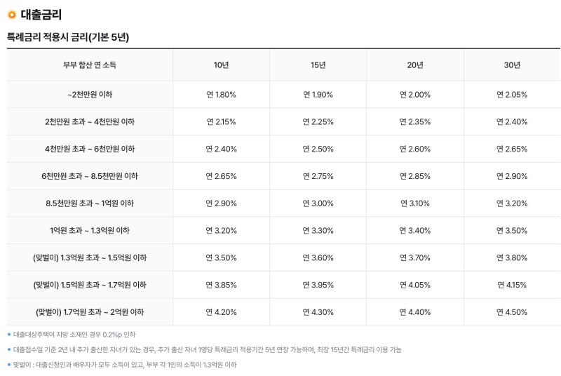 2026년 신생아특례대출 금리 낮지만 조건은?