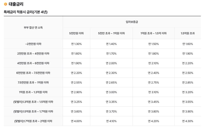 2026년 신생아특례대출 금리 낮지만 조건은?