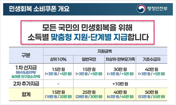 3차 민생지원금 지급 대상 및 시기는?