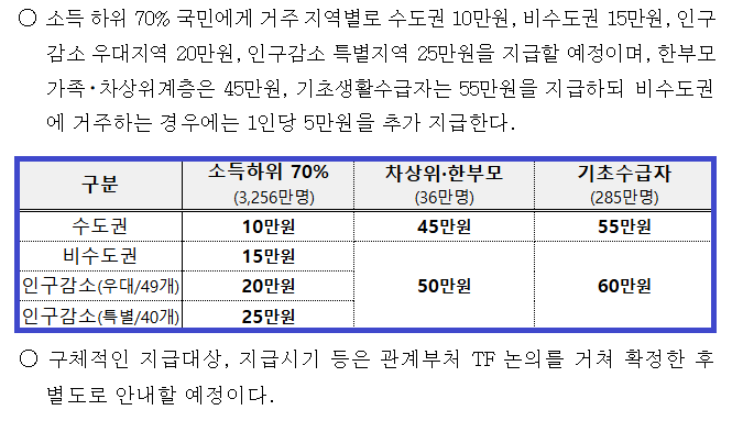 고유가 피해지원금 최대 60만원 소득 하위 70% 기준 얼마나 받을까?
