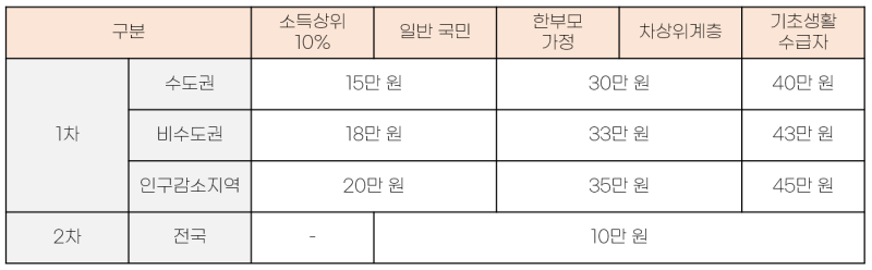 3차 민생지원금 지급 대상 및 시기는?