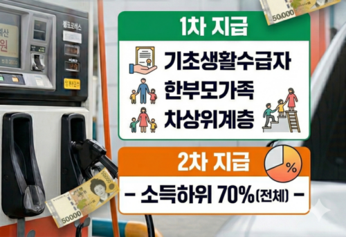 고유가 피해지원금 최대 60만원 소득 하위 70% 기준 얼마나 받을까?