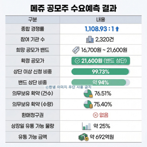 메쥬 공모주 청약 1주 더 받는 꿀팁