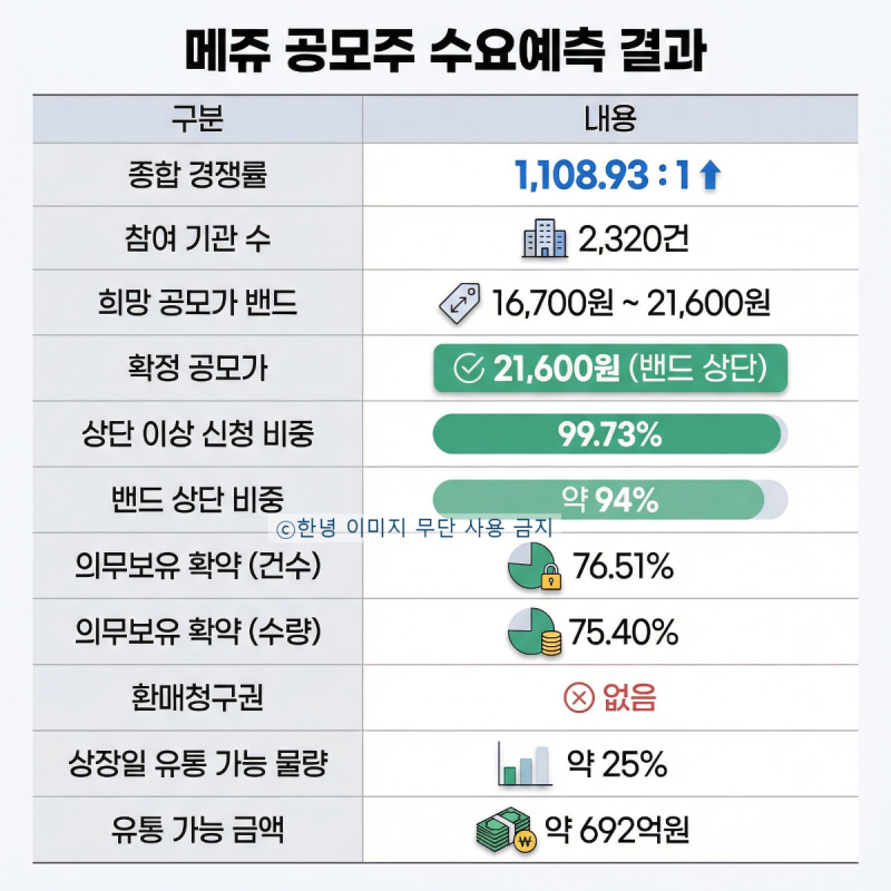 메쥬 공모주 청약 1주 더 받는 꿀팁