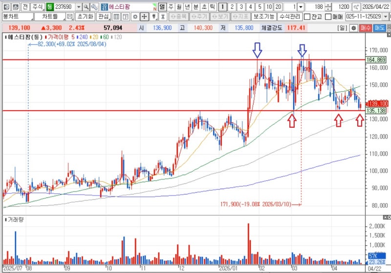 에스티팜 RNA 치료제 시장 전망 어떻게 될까?