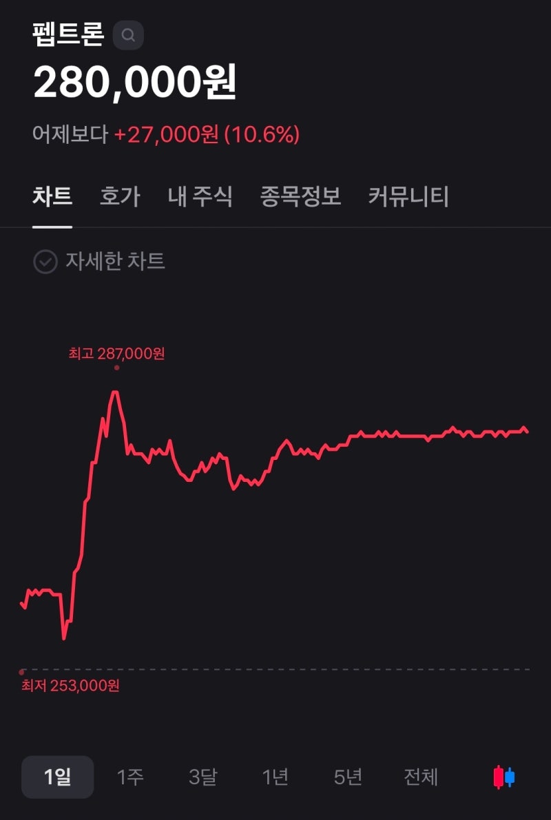 펩트론 3차 반등 앞으로 얼마나 오를까?