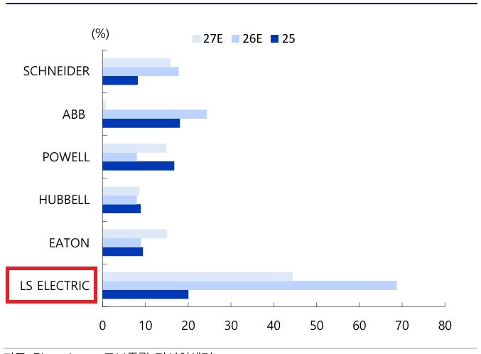 LS ELECTRIC  주가 전망 글로벌 배전 시장 석권?