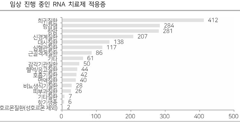에스티팜 RNA 치료제 시장 전망 어떻게 될까?