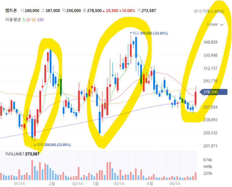 펩트론 3차 반등 앞으로 얼마나 오를까?