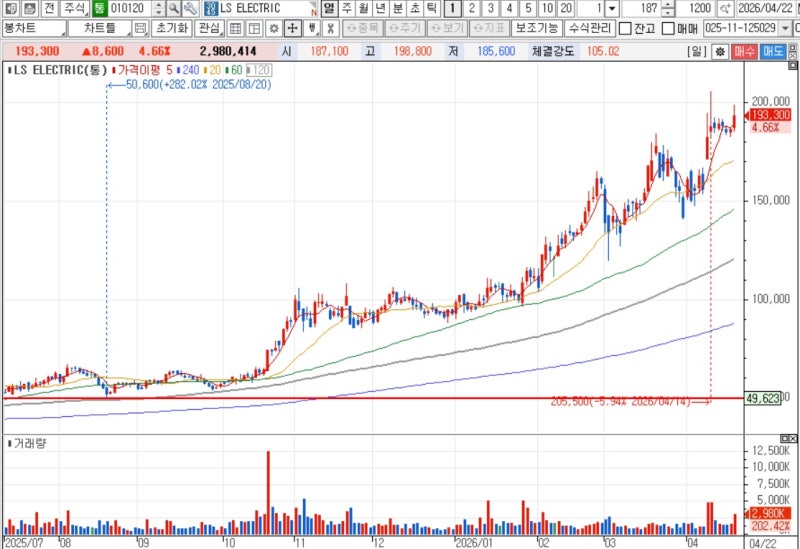 LS ELECTRIC  주가 전망 글로벌 배전 시장 석권?