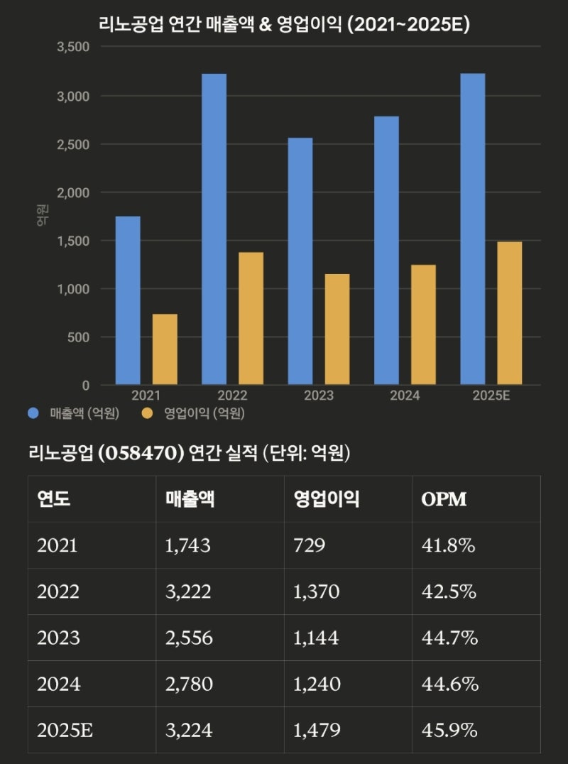 리노공업 폭락이유? 8,600억 원 규모의 블록딜