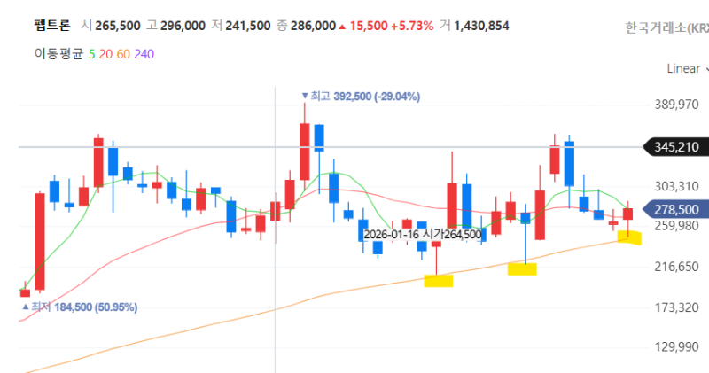 펩트론 3차 반등 앞으로 얼마나 오를까?