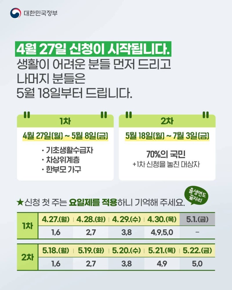 고유가 피해지원금 대상 조건 신청 방법 얼마일까?