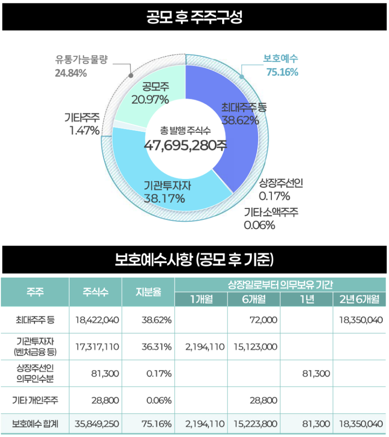 채비 공모주 청약 수요예측 결과 이정도일줄이야